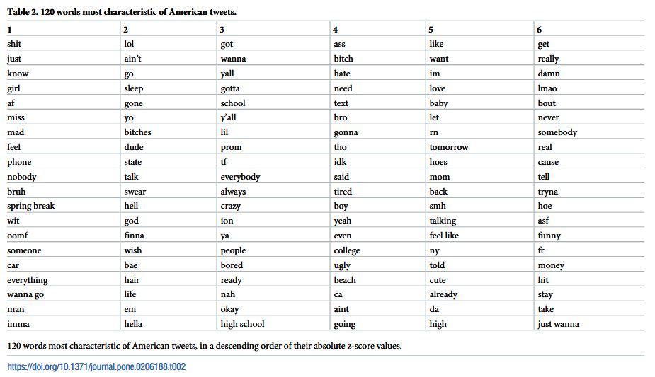 Tweet words most characteristic of Americans