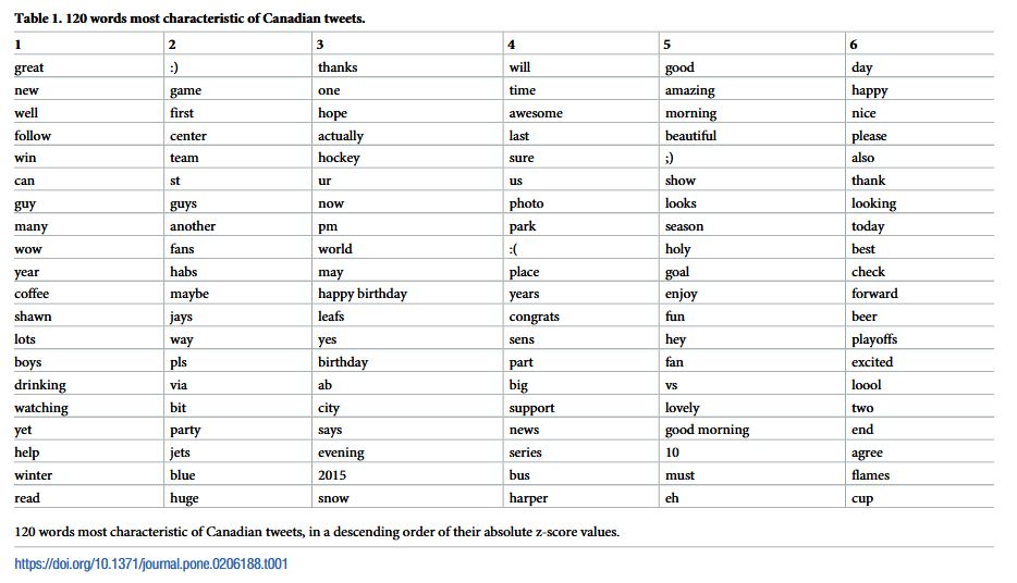 Tweet words most characteristic of Canadians